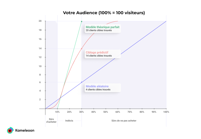 CIBLAGE PRÉDICTIF - Predictive targeting